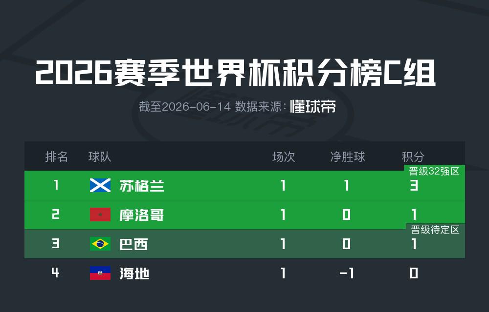 恩迪亚耶:塞内加尔才是真正的非洲冠军,我们敢直面任何对手